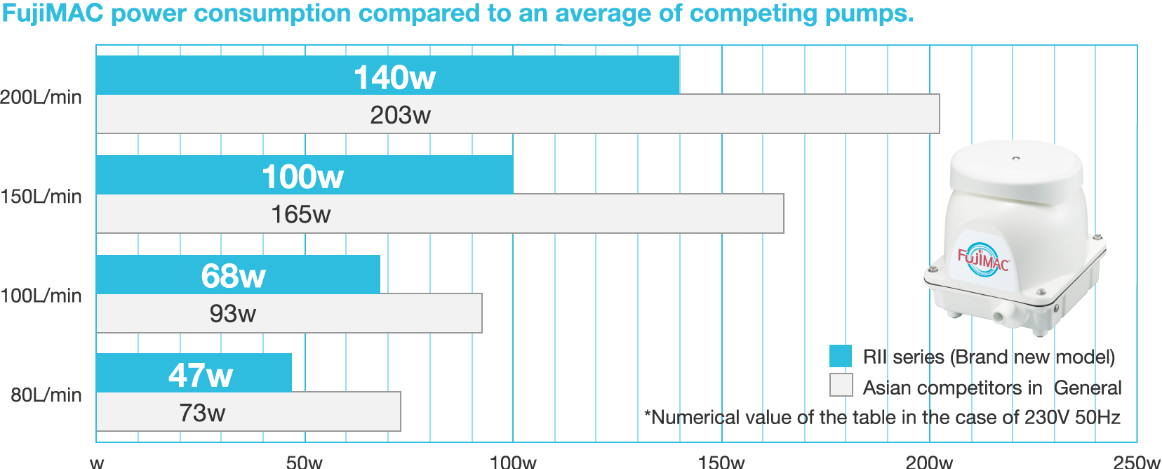 Electricity consumption(monthly basis) Asian Competitors in General VS RⅡ series